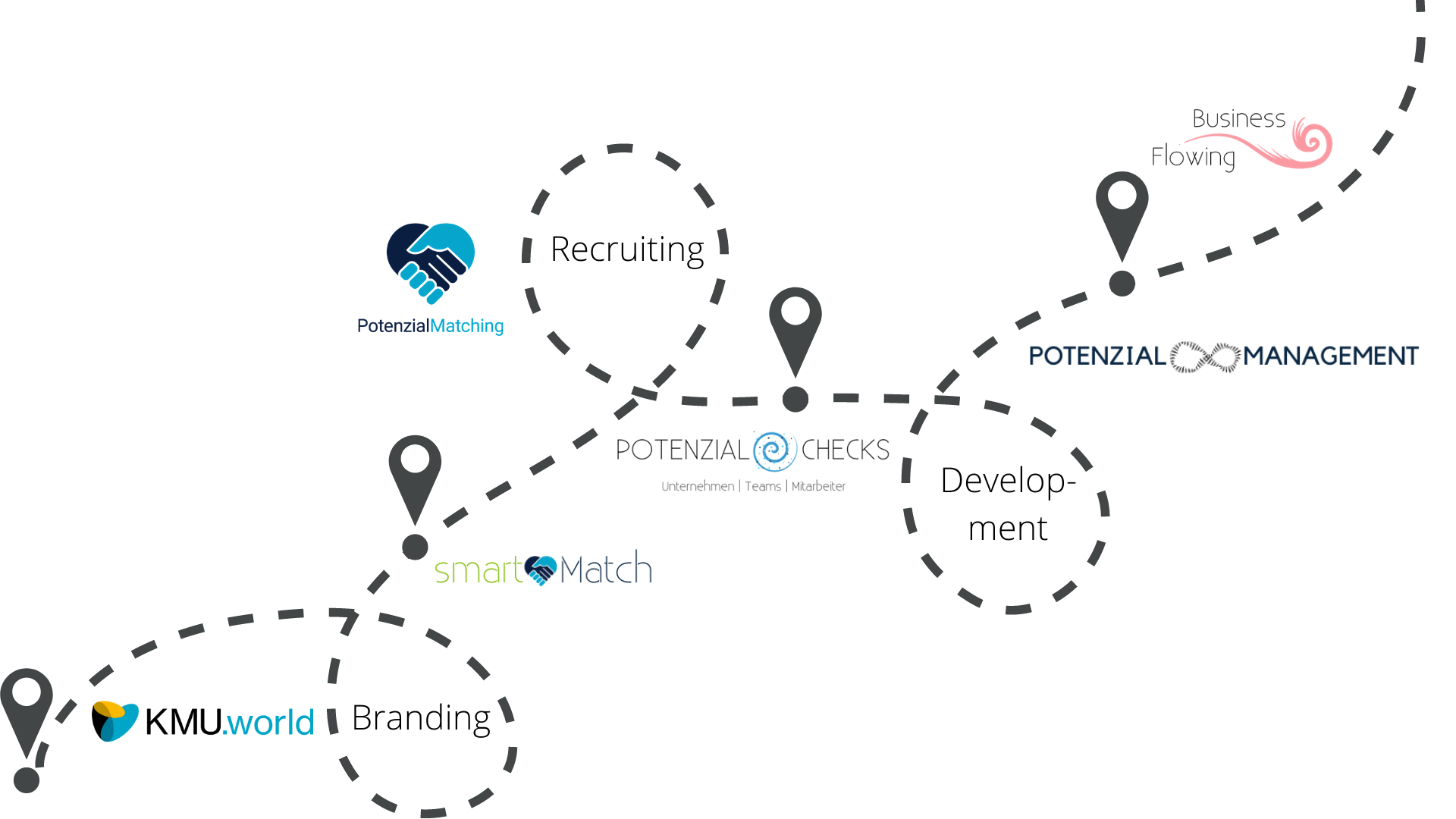 PotenzialMatching Group